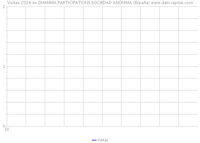Visitas 2024 de DHAMMA PARTICIPATIONS SOCIEDAD ANÓNIMA (España) 