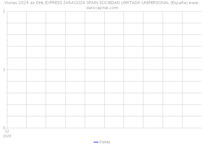 Visitas 2024 de DHL EXPRESS ZARAGOZA SPAIN SOCIEDAD LIMITADA UNIPERSONAL (España) 