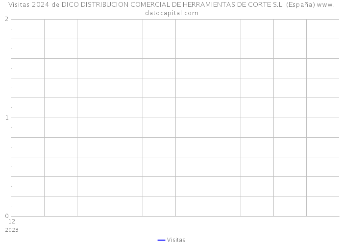 Visitas 2024 de DICO DISTRIBUCION COMERCIAL DE HERRAMIENTAS DE CORTE S.L. (España) 