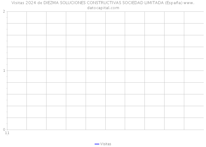 Visitas 2024 de DIEZMA SOLUCIONES CONSTRUCTIVAS SOCIEDAD LIMITADA (España) 