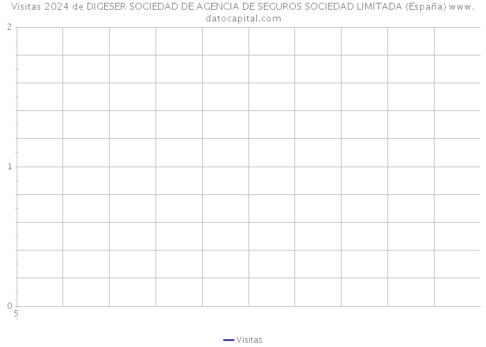 Visitas 2024 de DIGESER SOCIEDAD DE AGENCIA DE SEGUROS SOCIEDAD LIMITADA (España) 