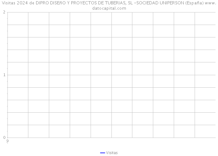 Visitas 2024 de DIPRO DISEñO Y PROYECTOS DE TUBERIAS, SL -SOCIEDAD UNIPERSON (España) 