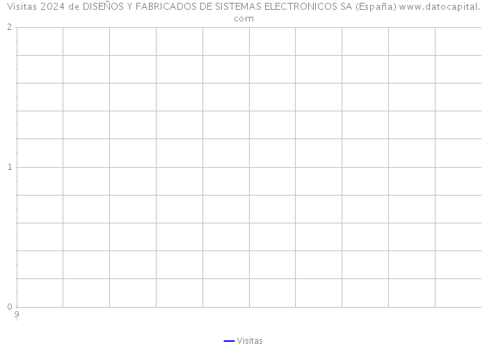Visitas 2024 de DISEÑOS Y FABRICADOS DE SISTEMAS ELECTRONICOS SA (España) 