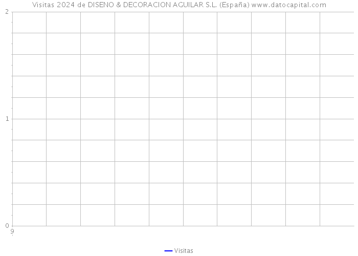 Visitas 2024 de DISENO & DECORACION AGUILAR S.L. (España) 