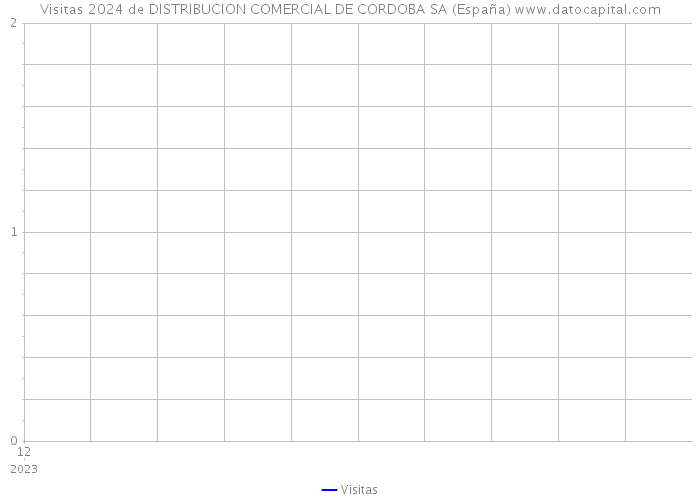 Visitas 2024 de DISTRIBUCION COMERCIAL DE CORDOBA SA (España) 