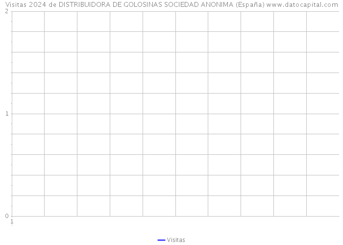Visitas 2024 de DISTRIBUIDORA DE GOLOSINAS SOCIEDAD ANONIMA (España) 