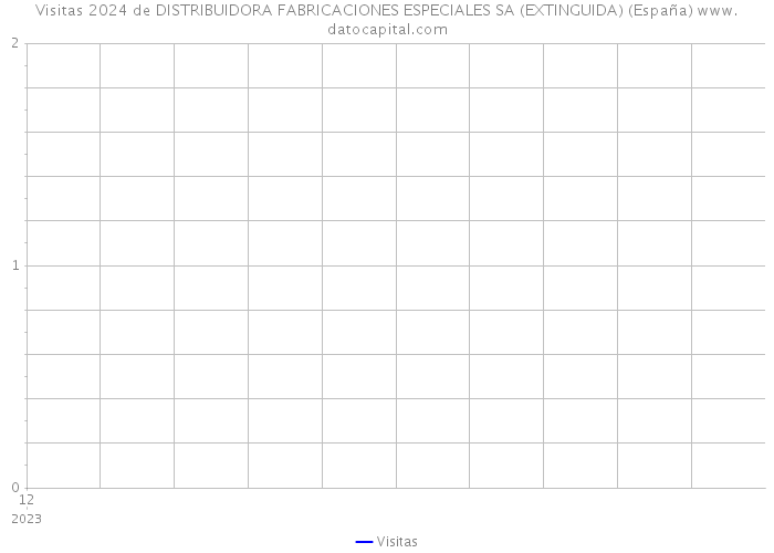 Visitas 2024 de DISTRIBUIDORA FABRICACIONES ESPECIALES SA (EXTINGUIDA) (España) 