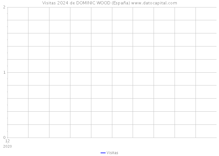 Visitas 2024 de DOMINIC WOOD (España) 