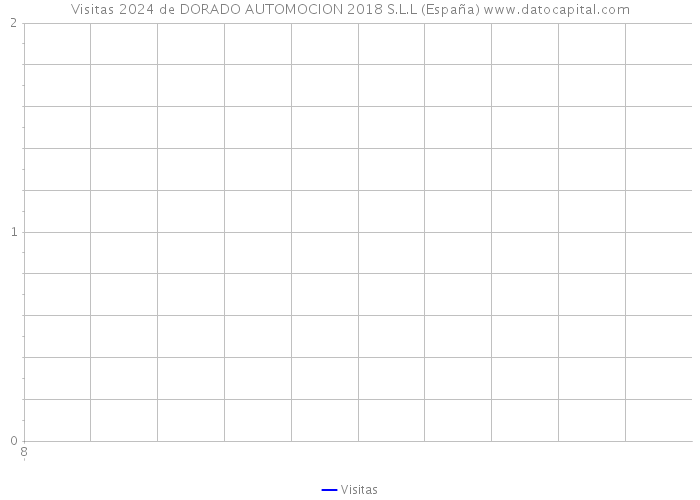 Visitas 2024 de DORADO AUTOMOCION 2018 S.L.L (España) 