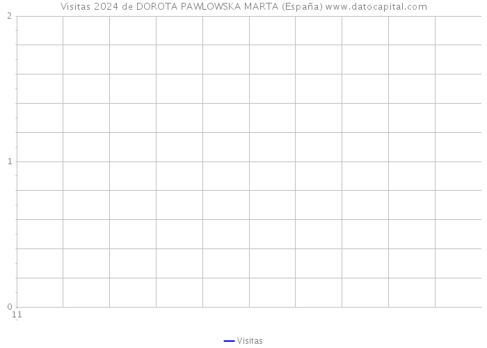 Visitas 2024 de DOROTA PAWLOWSKA MARTA (España) 
