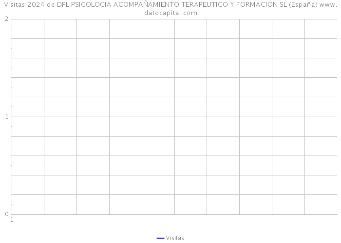 Visitas 2024 de DPL PSICOLOGIA ACOMPAÑAMIENTO TERAPEUTICO Y FORMACION SL (España) 