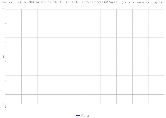 Visitas 2024 de DRAGADOS Y CONSTRUCCIONES Y OVIDIO VILLAR SA UTE (España) 