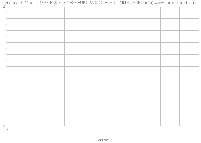 Visitas 2024 de DREAMERS BUSINESS EUROPA SOCIEDAD LIMITADA (España) 