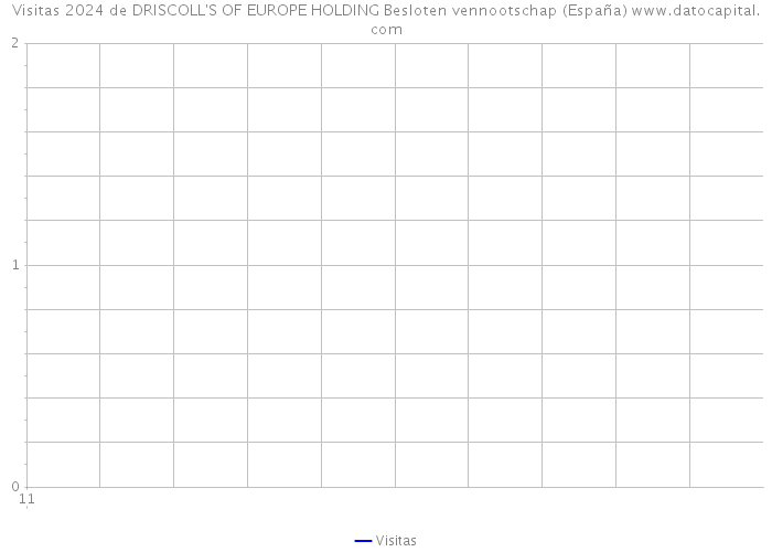 Visitas 2024 de DRISCOLL'S OF EUROPE HOLDING Besloten vennootschap (España) 