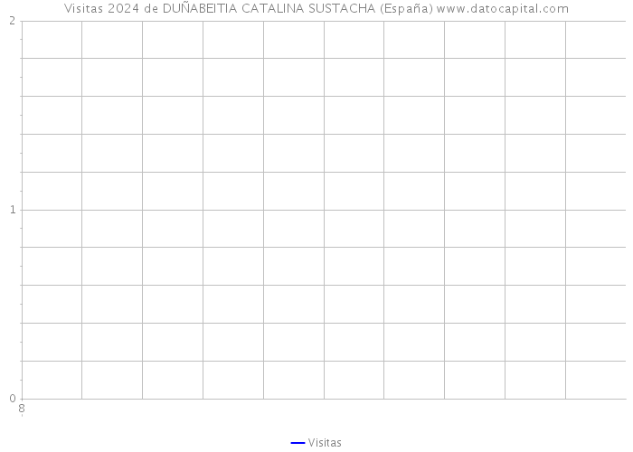 Visitas 2024 de DUÑABEITIA CATALINA SUSTACHA (España) 