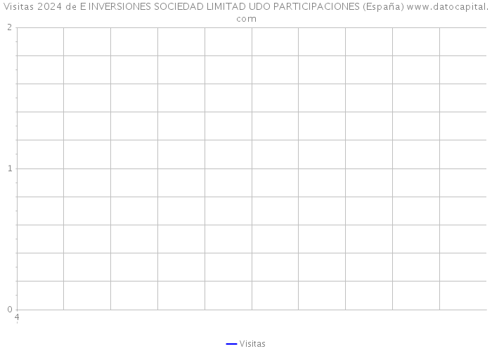 Visitas 2024 de E INVERSIONES SOCIEDAD LIMITAD UDO PARTICIPACIONES (España) 