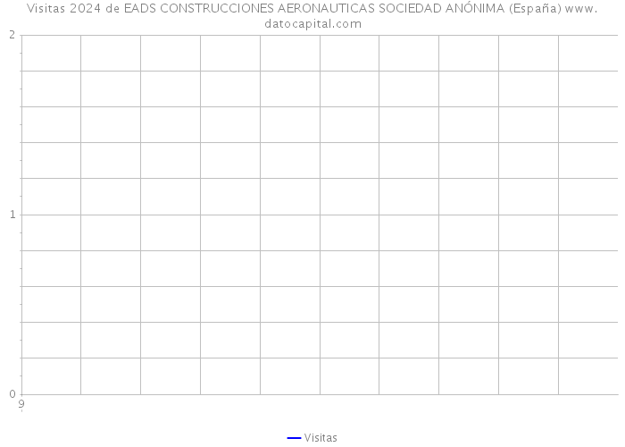 Visitas 2024 de EADS CONSTRUCCIONES AERONAUTICAS SOCIEDAD ANÓNIMA (España) 