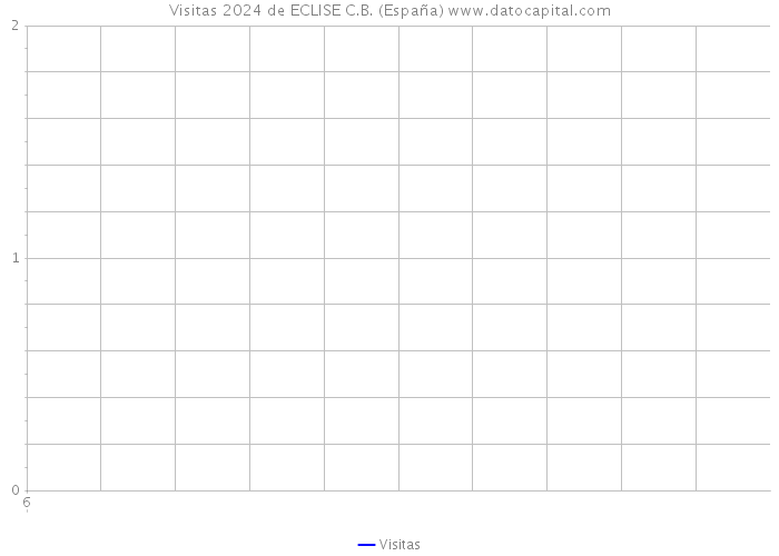 Visitas 2024 de ECLISE C.B. (España) 