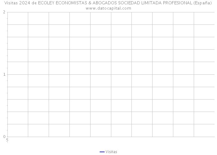 Visitas 2024 de ECOLEY ECONOMISTAS & ABOGADOS SOCIEDAD LIMITADA PROFESIONAL (España) 