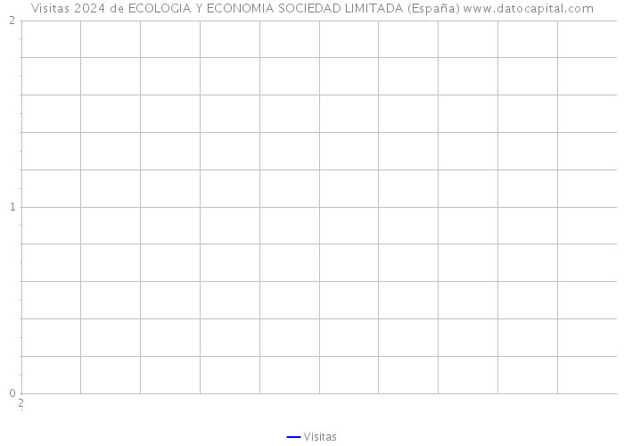 Visitas 2024 de ECOLOGIA Y ECONOMIA SOCIEDAD LIMITADA (España) 