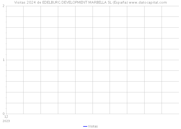 Visitas 2024 de EDELBURG DEVELOPMENT MARBELLA SL (España) 