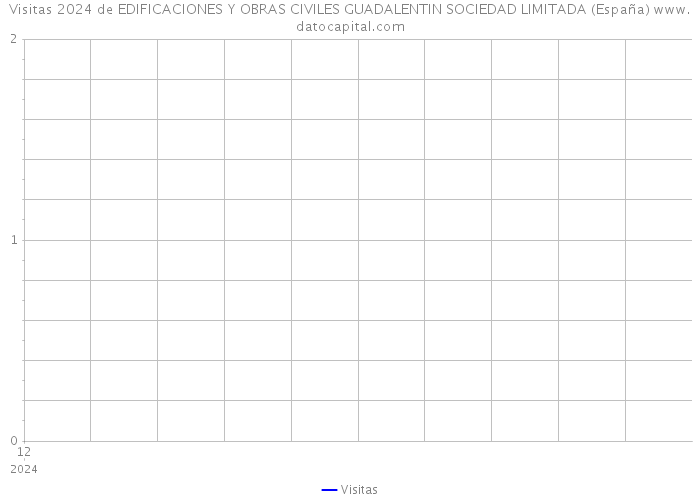 Visitas 2024 de EDIFICACIONES Y OBRAS CIVILES GUADALENTIN SOCIEDAD LIMITADA (España) 