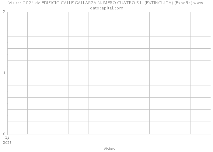 Visitas 2024 de EDIFICIO CALLE GALLARZA NUMERO CUATRO S.L. (EXTINGUIDA) (España) 