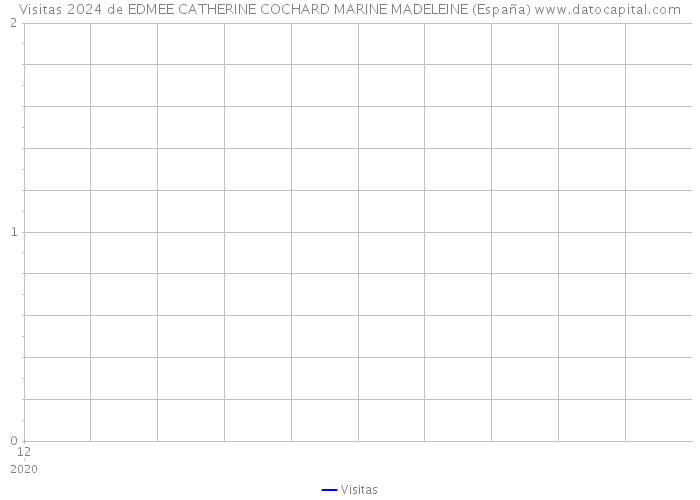 Visitas 2024 de EDMEE CATHERINE COCHARD MARINE MADELEINE (España) 