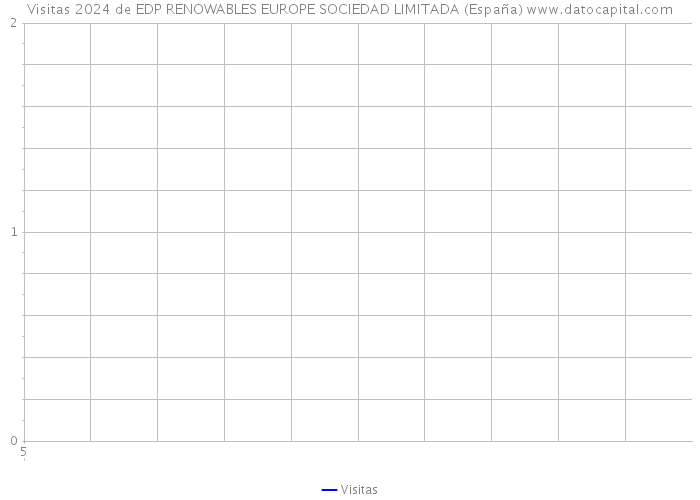 Visitas 2024 de EDP RENOWABLES EUROPE SOCIEDAD LIMITADA (España) 