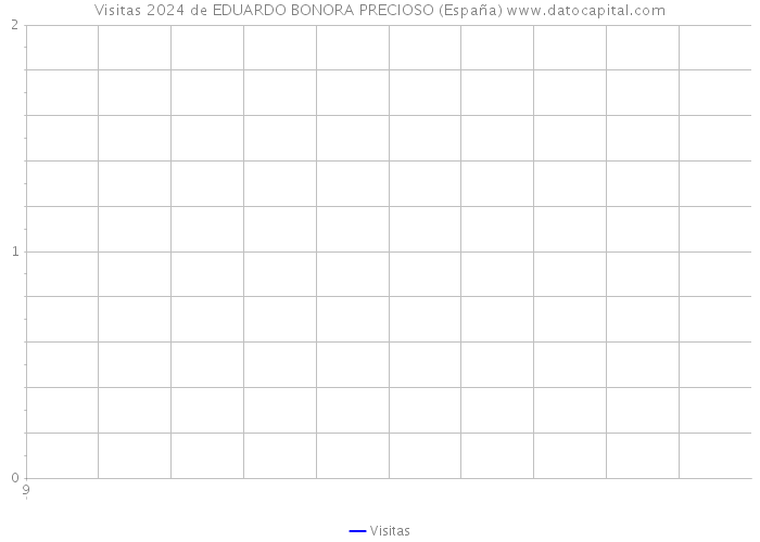 Visitas 2024 de EDUARDO BONORA PRECIOSO (España) 