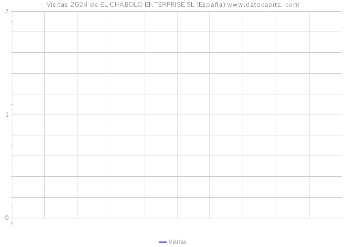 Visitas 2024 de EL CHABOLO ENTERPRISE SL (España) 