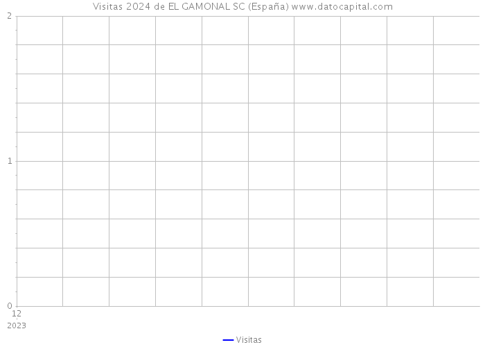 Visitas 2024 de EL GAMONAL SC (España) 