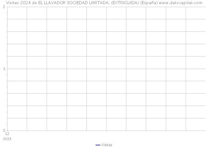 Visitas 2024 de EL LLAVADOR SOCIEDAD LIMITADA. (EXTINGUIDA) (España) 