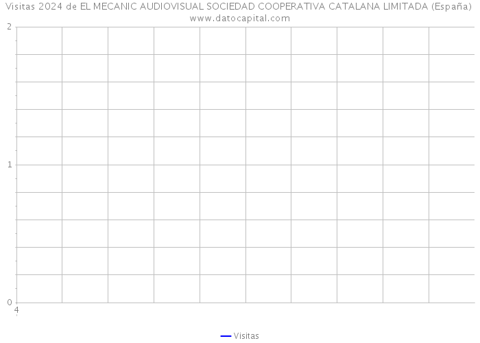 Visitas 2024 de EL MECANIC AUDIOVISUAL SOCIEDAD COOPERATIVA CATALANA LIMITADA (España) 