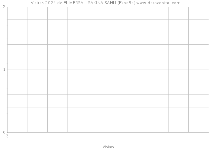 Visitas 2024 de EL MERSALI SAKINA SAHLI (España) 