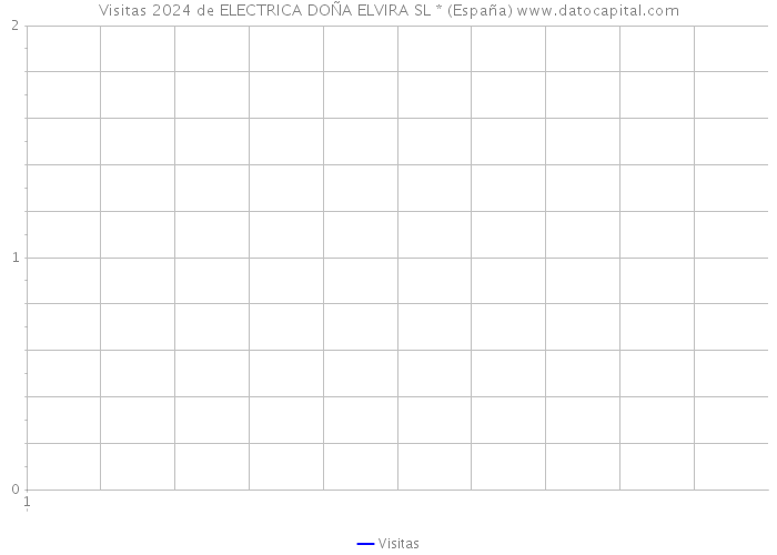 Visitas 2024 de ELECTRICA DOÑA ELVIRA SL * (España) 