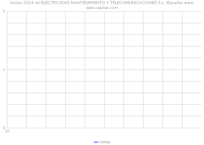Visitas 2024 de ELECTRICIDAD MANTENIMIENTO Y TELECOMUNICACIONES S.L. (España) 