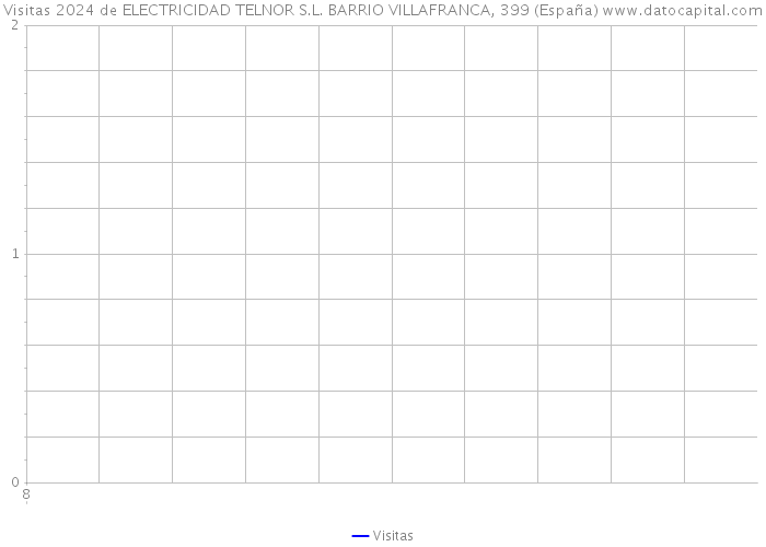 Visitas 2024 de ELECTRICIDAD TELNOR S.L. BARRIO VILLAFRANCA, 399 (España) 