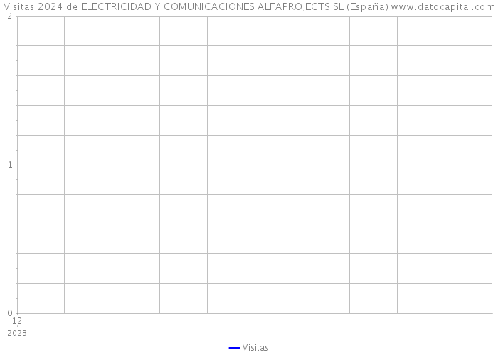 Visitas 2024 de ELECTRICIDAD Y COMUNICACIONES ALFAPROJECTS SL (España) 