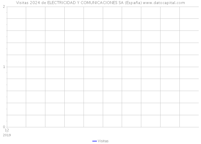 Visitas 2024 de ELECTRICIDAD Y COMUNICACIONES SA (España) 