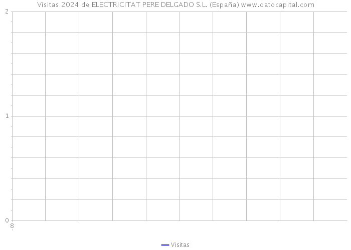 Visitas 2024 de ELECTRICITAT PERE DELGADO S.L. (España) 