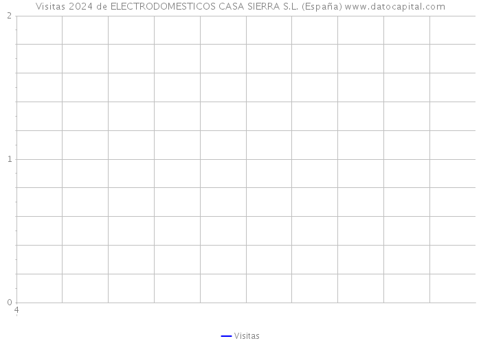 Visitas 2024 de ELECTRODOMESTICOS CASA SIERRA S.L. (España) 