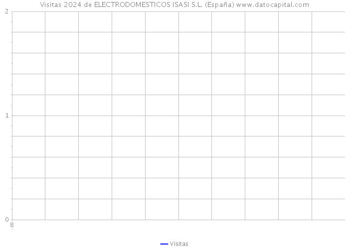 Visitas 2024 de ELECTRODOMESTICOS ISASI S.L. (España) 