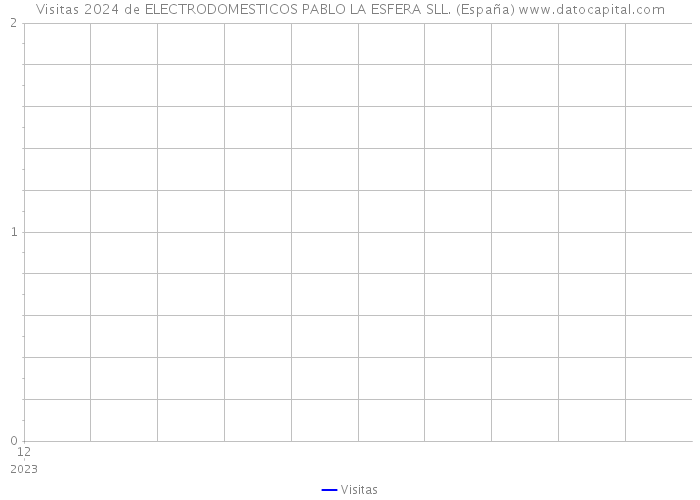 Visitas 2024 de ELECTRODOMESTICOS PABLO LA ESFERA SLL. (España) 