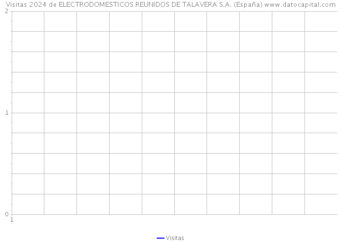 Visitas 2024 de ELECTRODOMESTICOS REUNIDOS DE TALAVERA S.A. (España) 