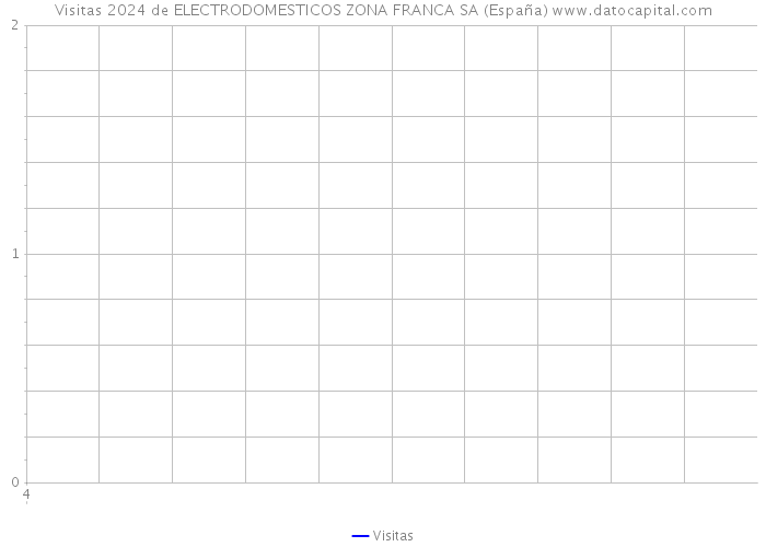 Visitas 2024 de ELECTRODOMESTICOS ZONA FRANCA SA (España) 