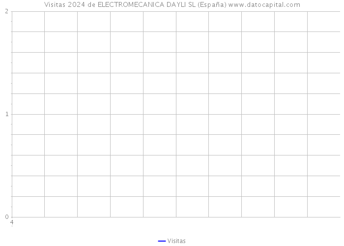 Visitas 2024 de ELECTROMECANICA DAYLI SL (España) 