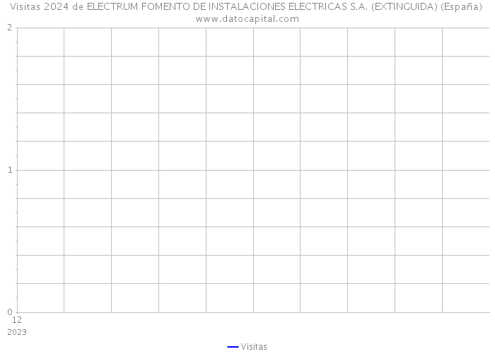 Visitas 2024 de ELECTRUM FOMENTO DE INSTALACIONES ELECTRICAS S.A. (EXTINGUIDA) (España) 