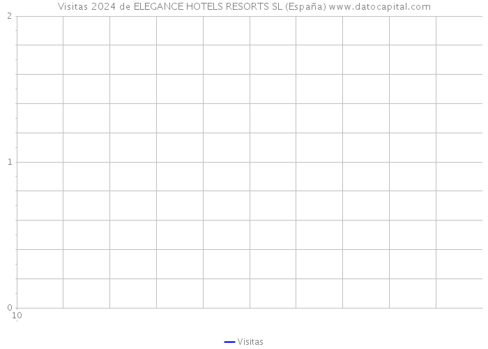 Visitas 2024 de ELEGANCE HOTELS RESORTS SL (España) 