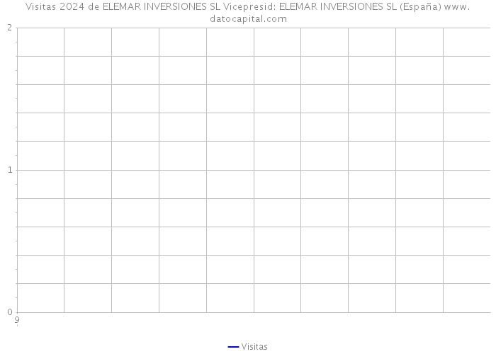 Visitas 2024 de ELEMAR INVERSIONES SL Vicepresid: ELEMAR INVERSIONES SL (España) 